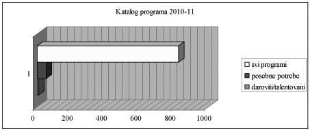 Slika 4: Katalog 2010-11 ukupan broj programa 826, broj programa za posebne potrebe 53, broj programa za darovite 10 (6 obavezna, 4 izborna) Tabela 4: Spisak akred.