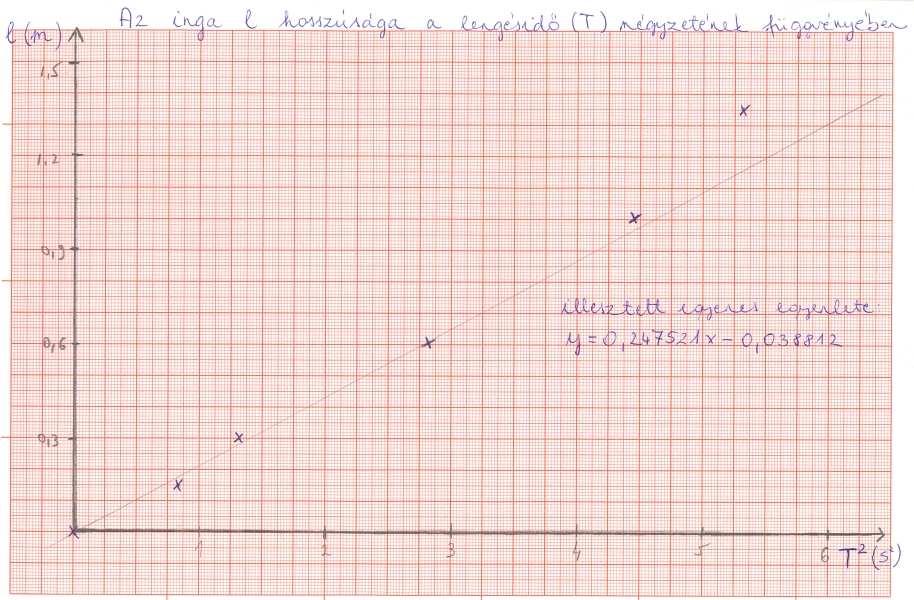 Kiértékeés A T = 2π összefüés eyszerű aebrai átaakításokka az = 4π 2 T 2 aakra hozható. A tábázatban metaáható és T 2 értéke is. Ezekre az adatokra a GNUPLOT proram seítsééve eyenest iesztettem.