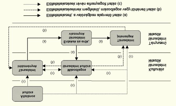 3.1. ábra: A kultúra megközelítése az intézményes szemléletmódban B) A kultúra az intézményes szemléletmódban Az emberi együttélésen belül alapvető jelentőségű a különböző életszférák, különösen a