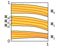 3.3 A Conley-Moser tétel 3.14. ábra. k + 1 = 2, N = 3 H s0...s k... = {p M f i (p) H si, i = 0,1,... }. A 3.2 lemma alapján Λ végtelen sok µ h -vízszintes görbéb l áll.