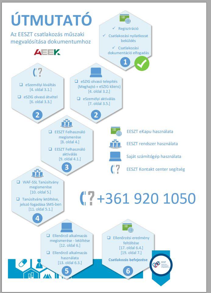 Első lépések Az EESZT-hez csatlakozás folyamatának