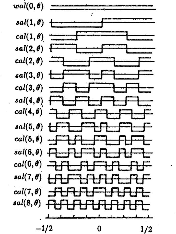 1 Wavelet transzformáció Más felbontás: Walsh, Haar, wavelet alapok! Eddig: amplitúdó vagy frekvencia leírás: Pl.