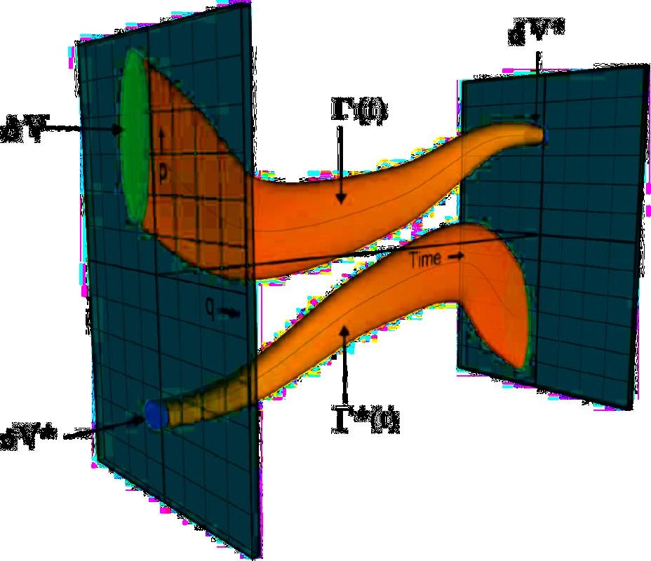 A rendszer fejlődése a fázistérben Makroszkopikus reverzibilitás A makroszkopikus reverzibilitás feltétele: f (Γ 0,0) dv ( Γ 0 )= f ( Γ t,0) dv ( Γ t * ) tudjuk, hogy: dv ( Γ t * )=dv ( Γ t )=dv ( Γ