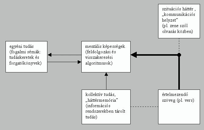 A kutatás nehézségét (a kísérleti beállítottságú kognitív pszichológusok szerint 3 ) és szépségét (például a nyelvészek szerint, úgy gondoljuk) egyebek között az adja, hogy csak közvetett eszközök