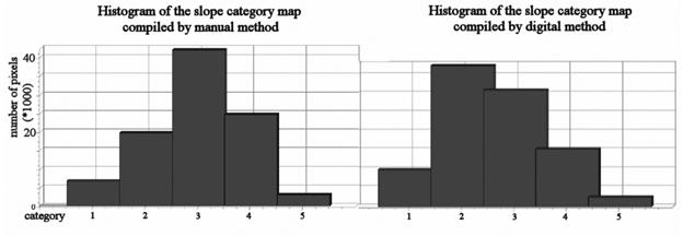 Both the Tables and the histograms prepared from the data (Figure 1) reveal that on the manually prepared maps the 12-17% slopes have the greatest extent, while on the digitally prepared maps the