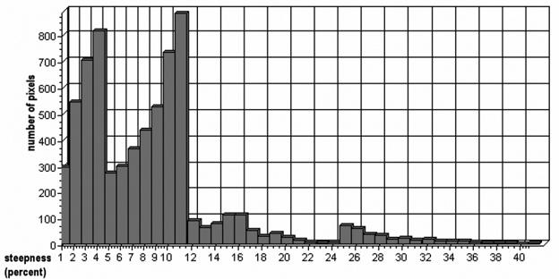 Histogram of the slope category maps prepared manually and digitally The comparison of the results obtained by two different methods shows that on 52% of the 953.