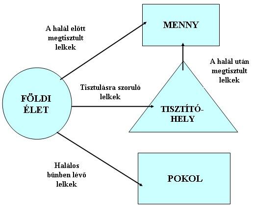 purificatio = megtisztulás) a katolikus egyház tanításában azok ideiglenes helye vagy állapota,