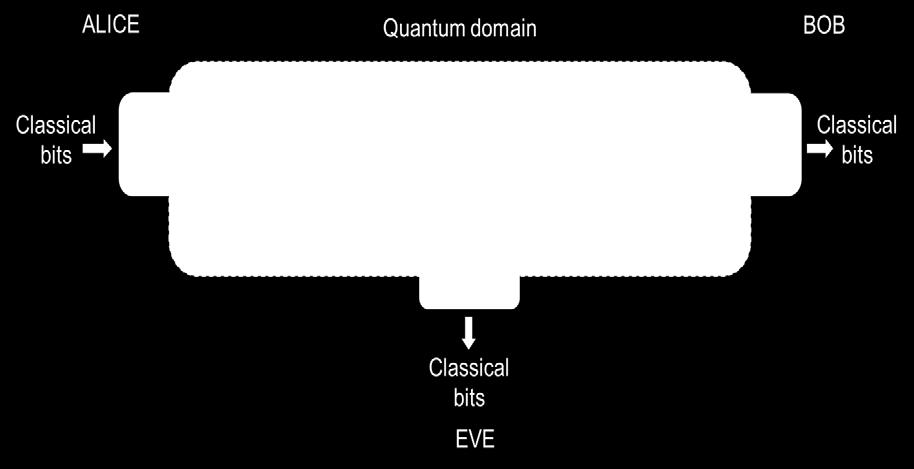 Modeling of Eavesdropping Decoherence: noise appears in the system, if it is not closed.