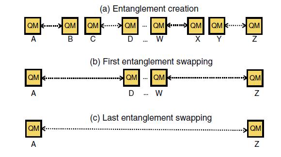 Entanglement swapping Repeated teleportation Entanglement purification/destillation is needed to eliminate the noise introduced by