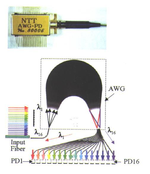 Integrované optické přijímače e pro WDM AWG s