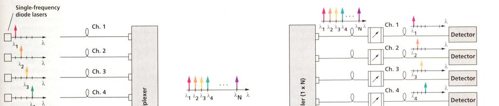 Integrované optické systémy WDM a DWDM