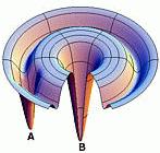 A felgombolyodás termodinamikai vagy kinetikai kontroll alatt áll? Válasz: A natív szerkezet termodinamikai kontroll alatt áll (a szabadentalpiafelület globális minimuma).