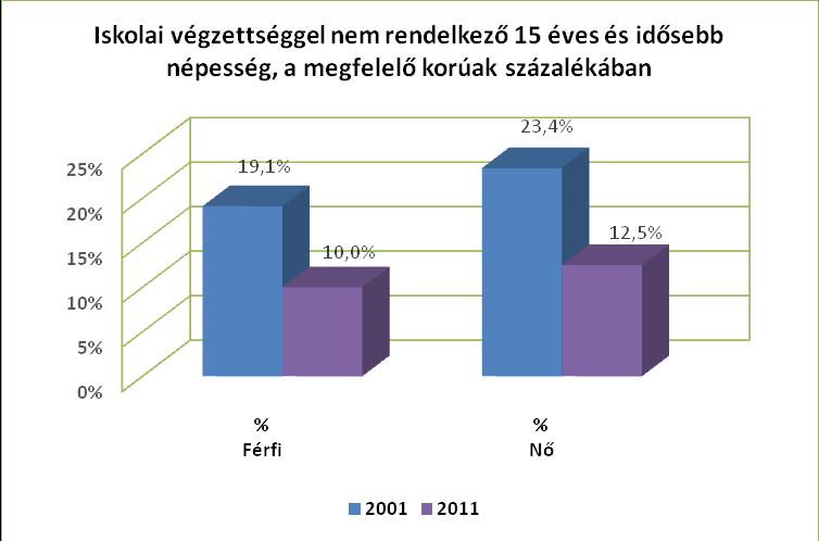 b) alacsony iskolai végzettségűek foglalkoztatottsága 3.2.5. számú táblázat - Alacsonyan iskolázott népesség Év Legalább az általános iskola 8.