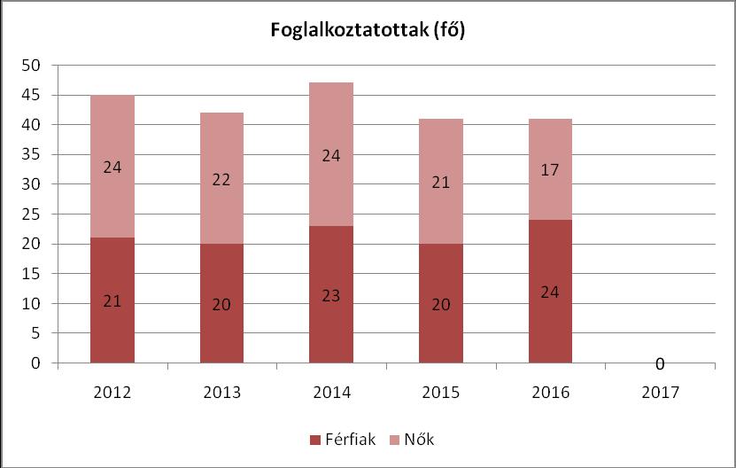 A 2012-es évhez viszonyítva nagymértékben csökkent a férfi munkanélküliek száma a településen.