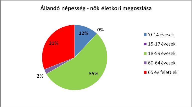 Az aktív korú lakosság aránya a lakosság kb 58 %-át teszi ki.