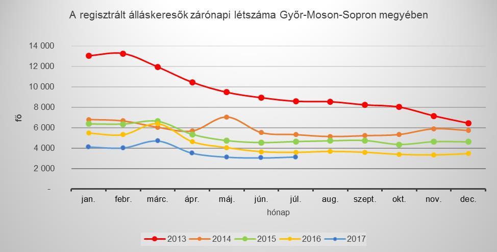 1. A nyilvántartott álláskeresők száma és aránya fő % fő % fő fő Győr 2081 58,1 1748 57,7 1739 55,7 99,5 83,6 Pannonhalma 156 4,4 151 5,0 137 4,4 90,7 87,8 Tét 159 4,4 96 3,2 92 2,9 95,8 57,9 Kapuvár