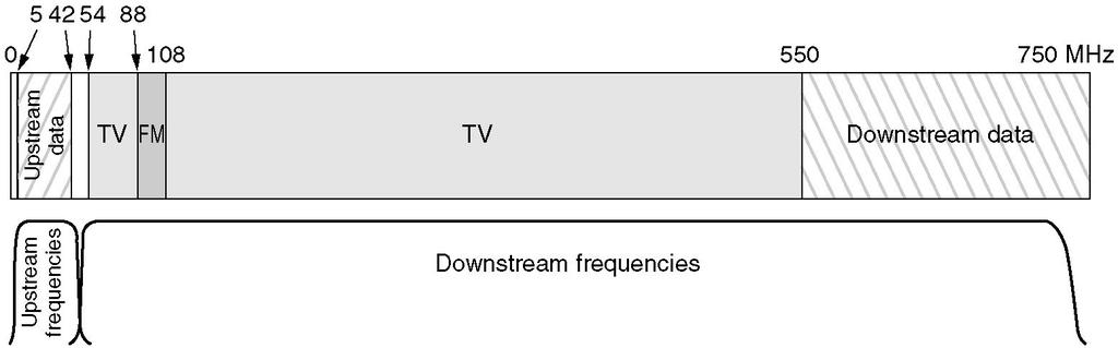 Internet a kábel TV hálózaton Frekvencia kiosztás