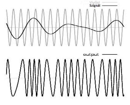 Frekvencia moduláció 48 Az s(t) szignált a szinusz görbe frekvenciájában kódoljuk, azaz: f F t = a sin 2πs(t)t + φ analóg szignál: