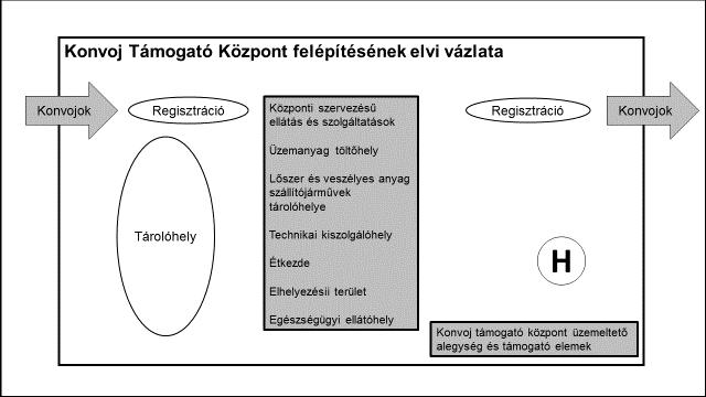 Egy Konvoj Támogató Központ az 1. számú ábrával szemléltetett elvi kialakítással képes feladatai követelményének eleget tenni: 1. ábra Pályi J. szerkesztése [16; 56. o.