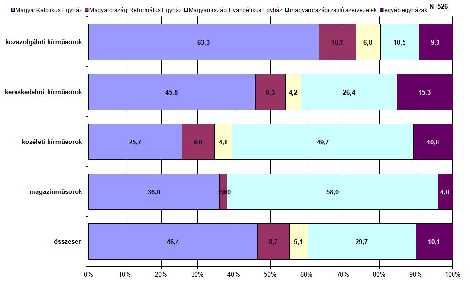 Egyházak Az egyes egyházak egymáshoz viszonyított szereplési arányai jelentősen eltértek szolgáltatótípusonként és műsoronként.