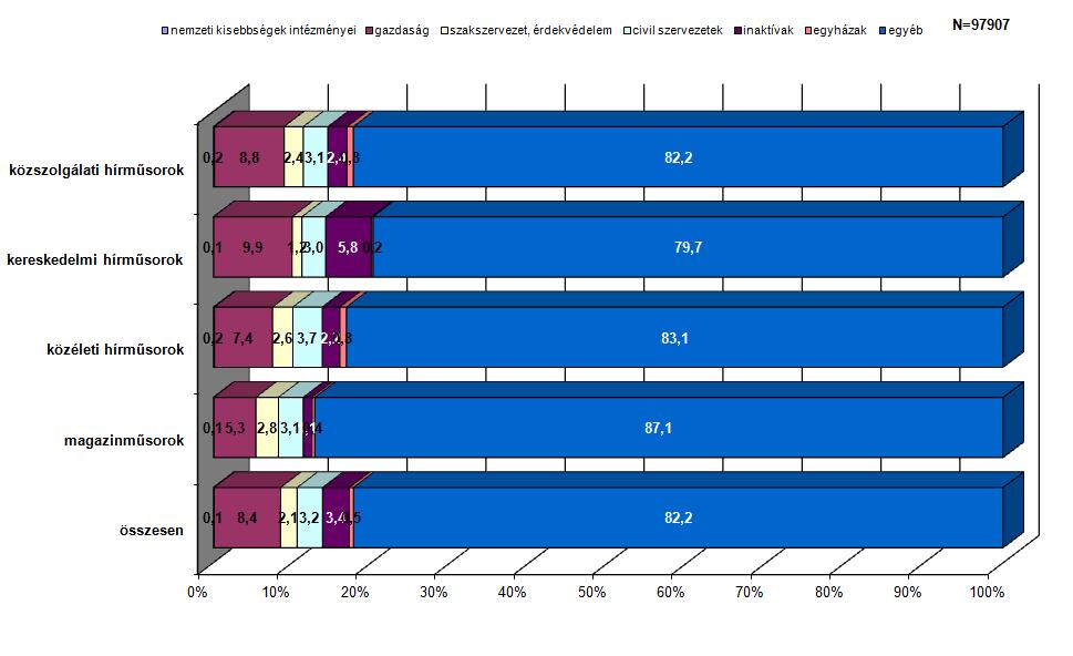 1. ábra: A kiemelt társadalmi csoportok aránya az összes szereplőhöz képest a hír- és magazinműsorokban Minden szolgáltatónál és műsortípusban a gazdaság szereplői jelentek meg leggyakrabban,