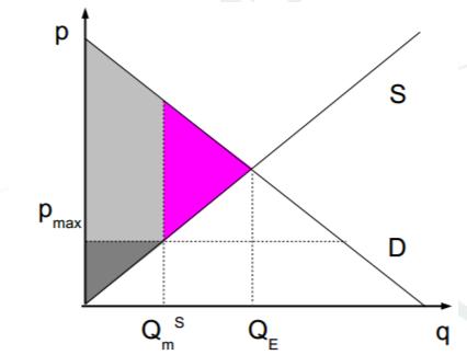 Állami beavatkozás árak maximálása FT TT HTV Tegyük fel, hogy az állam maximálja egy jószág árát p max TT és FT mérete változik megjelenik a holtteher-veszteség (HTV) Az eladott mennyiség Q E helyett