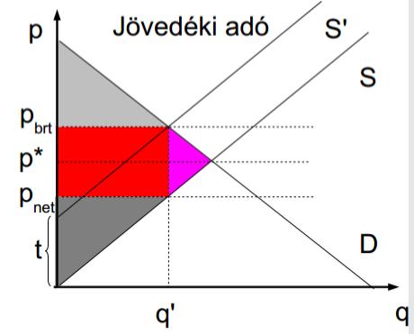 Mennyiségi adó Tegyük fel, hogy a termelők fizetik az adót keresleti függvényben a nettó ár, kínálati függvényben a bruttó ár szerepel P BR = P N + t egyensúlyban Q D P N = Q S P BR Találjuk meg a