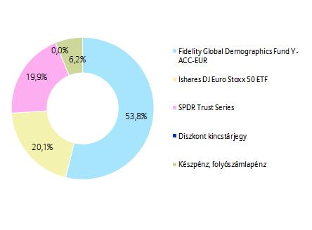 PORTFÓLIÓ ÖSSZETÉTELE: AZ ELMÚLT HÓNAP ESEMÉNYEI: A kínai kormány idén 6-6,5%-os gazdasági növekedésre számít, tavaly a gazdaság 6,5 százalékkal nőtt, s elmondható, hogy a kínai gazdaság növekedése