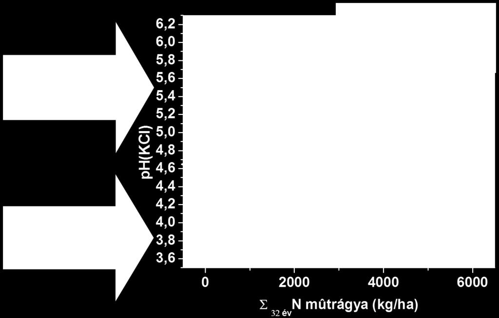 és a talaj ph