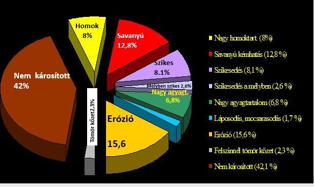 A talaj termékenységét gátló tényezők