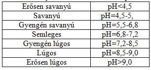 A talaj kémhatása A kémhatás a folyadék lúgos, közömbös vagy savas voltát jelenti, mely az oldatban lévő H + -ionok