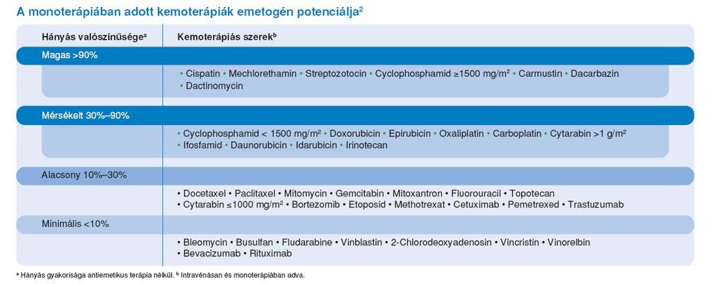 A kemoterápiák emetogén potenciálja Referenciák: Kris MG, et al.