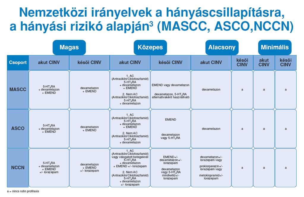 MASCC (Multinational Association of Supportive Care in Cancer) ASCO (American Society of Clinical Oncology) NCCN (