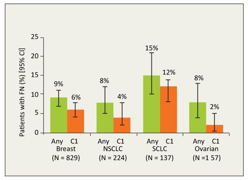 FN betegek (%) (CI 95%) Az FN incidenciája tüdőtumor esetén 1347 nagy ( 20%) FN kockázattal járó kemoterápiát kapó emlő-, tüdő- vagy petefészekrákos beteg multicentrikus, megfigyeléses vizsgálata Az