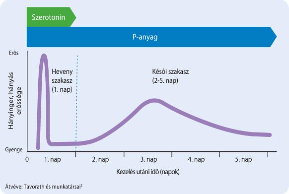 A cisplatin-okozta hányinger/hányás (CINV) intenzitása két csúcsot ér el A hányinger a kemoterápia utáni első 24 órában a legintenzívebb A második