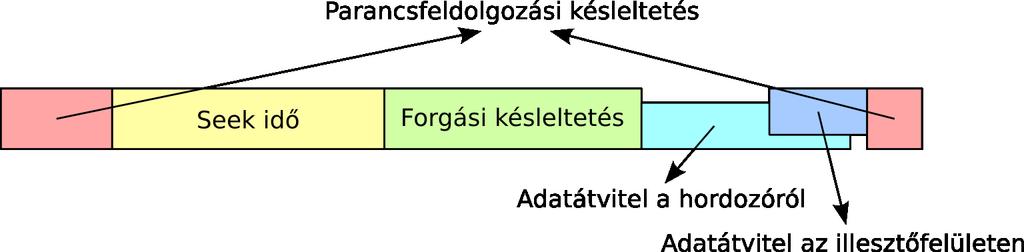 MEREVLEMEZEK TELJESÍTMÉNYE Teljesítményjellemzők: Kiszolgálási idő 5 komponensből áll: A hordozóról való leolvasás és az