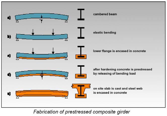 ECSC, 2002: Composite Bridge Design for Small and Medium