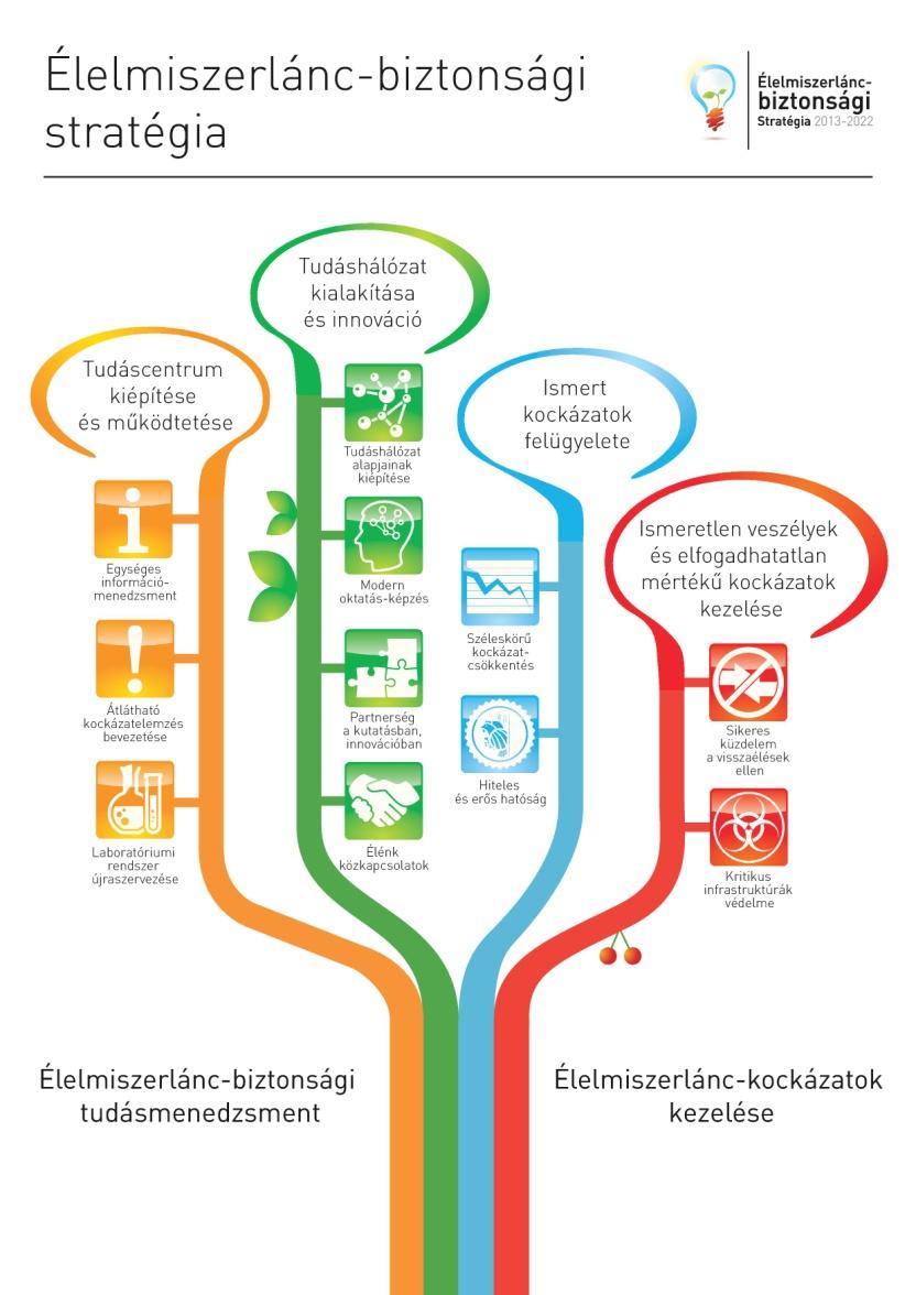 Élelmiszerlánc-biztonsági Stratégia Az élelmiszerlánc-biztonság megteremtése