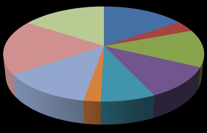 16% Folyóiratok 15% 4% 0 általános művek 1/2 filozófia, pszichológia, vallás 3 társadalomtudományok 19% 13% 5 természettudományok 13% 7% 11% 6 alkalmazott tudományok 7 művészetek 80 nyelvtudomány 2%