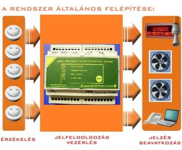 1. A BERENDEZÉS RENDELTETÉSE A SENS-EX C/MR-D-S CO telepített, távadós rendszerű berendezés alkalmas a különböző (nem robbanásveszélyes) légterekben keletkező szén-monoxid érzékelésére és az ebből