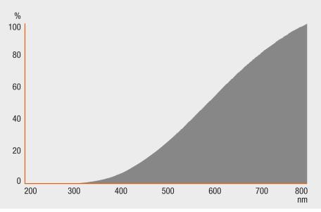 Light Distribution Spectral power distribution Logisztikai adatok Termékkód Termékmegnevezés Csomagolás (darab/egység) Méretek (hosszúság x szélesség x magasság) Térfogat Bruttó súly 32503921333 HAL