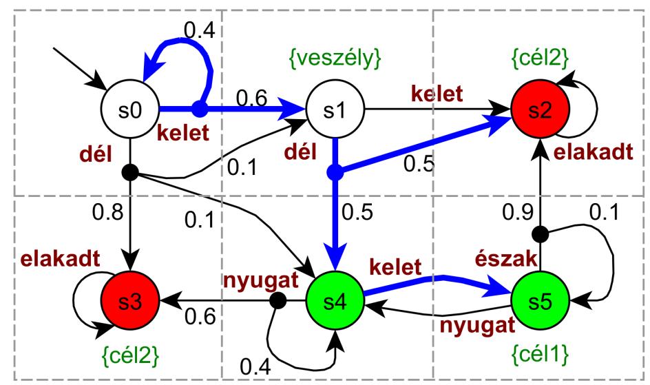 Példa Elérhetőség vizsgálata P 0,6 F cél1 verifikáció Optimális stratégia: s0: kelet s1: dél s2: - s3: - s4: kelet s5: - P 0,4