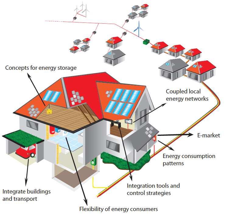 LOKÁLIS ENERGIA MENEDZSMENT Háztartási méret Változó eszköz összetétel: PV termelés, elektro-mobilitás akkumulátor töltő, klíma/fűtés, növekvő számú fogyasztói egyéb eszköz Változó viselkedés