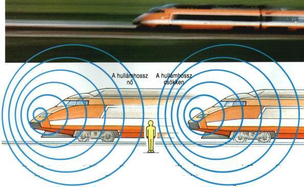 Doppler hatás f v f ' (v v obs ) f H = f F ( v v L v v S ) f H a hallott frekvencia f F a