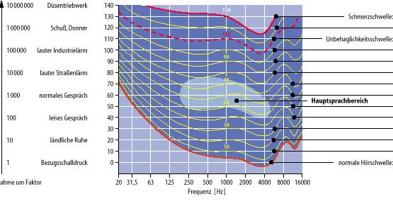 Az emberi hallás intenzitás és frekvencia menete repülőtéri zaj menydörgés hangos ipari zaj fájdalomküszöb elviselhetőség hangos