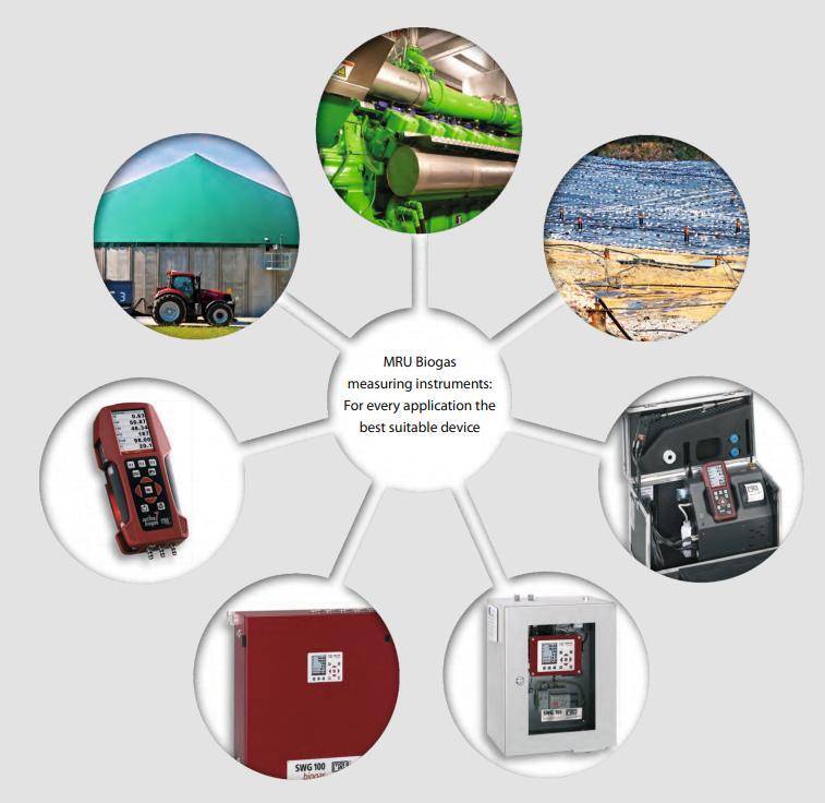 A komplett, "ready to use" biogáz analizátorok a következő iparágakban használhatóak: Biogáz üzemek (anaerob erjedés) Kapcsolt hő- és energiatermelő