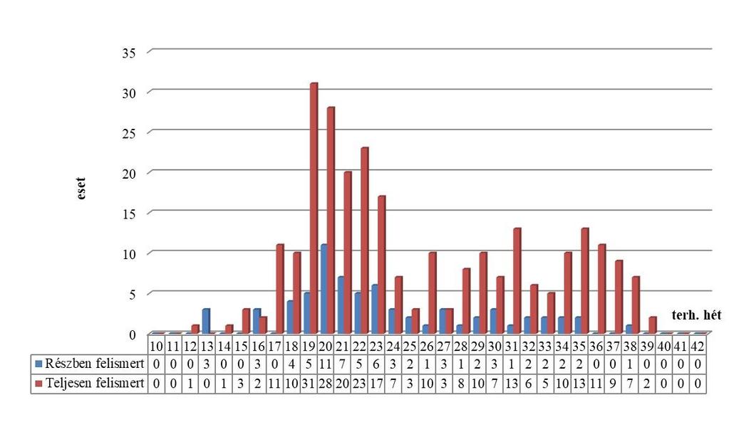 12.ábra A terhesség alatt és a szülés/vetélés után felismert mellkasi