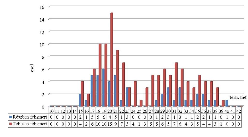 16.ábra A terhesség alatt és a szülés/vetélés után felismert urogenitalis