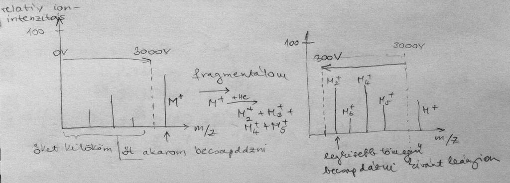 - fragmentálás: M + energiáját szabályozott körülmények között növeljük az egyenáramú feszültség növelésével a csapdázott ionok fragmentálódnak (ütközési gázt pl.
