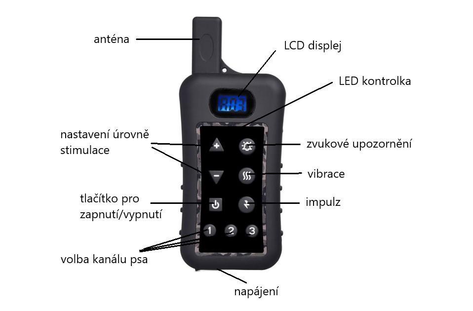 4. Adókészülék Antenna LCD kijelző LED jelzőlámpa Stimulációs szint beállítása Hangjelzés Rezgés Be/Kikapcsolás Impulzus A képzett kutya kiválasztása Újratöltés + és - gombok: az impulzusok